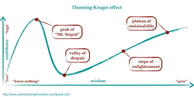 Web developers and Dunning-Kruger syndrome